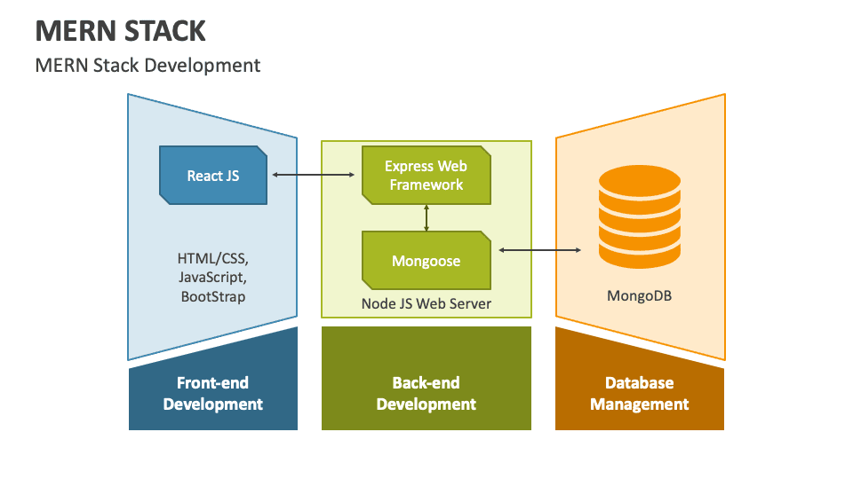 Deploying MERN Applications: From Development to Production